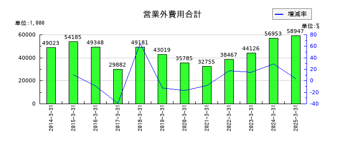 田辺工業の営業外費用合計の推移