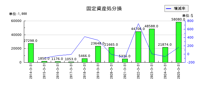 田辺工業の固定資産処分損の推移