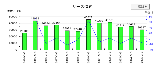 田辺工業のリース債務の推移