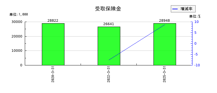 田辺工業の受取保険金の推移