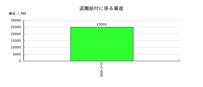 田辺工業の退職給付に係る資産の推移