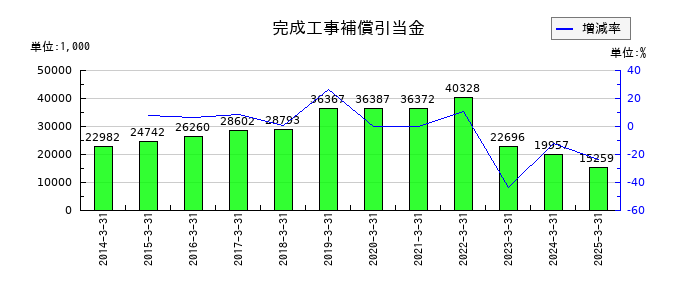 田辺工業の完成工事補償引当金の推移