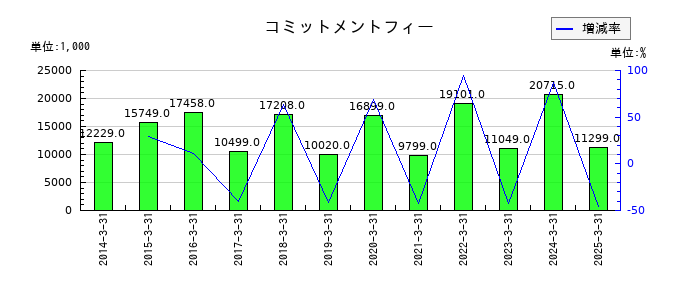 田辺工業のコミットメントフィーの推移