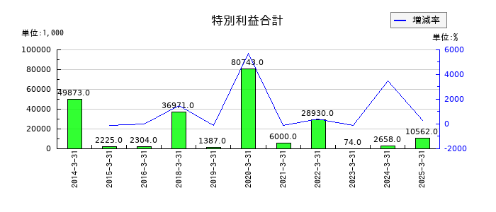 田辺工業の特別利益合計の推移
