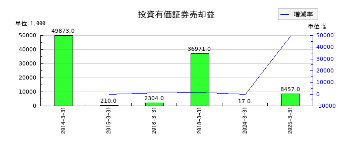 田辺工業の投資有価証券売却益の推移