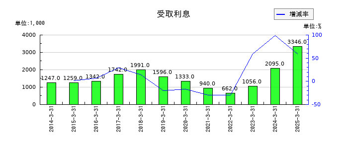 田辺工業の受取利息の推移