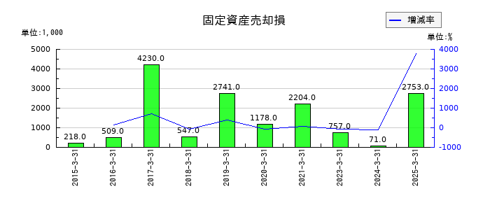 田辺工業の固定資産売却損の推移
