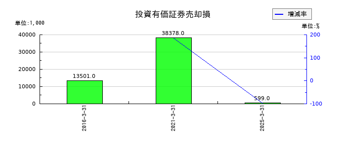 田辺工業の投資有価証券売却損の推移