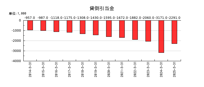 田辺工業の貸倒引当金の推移