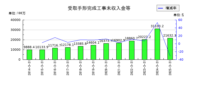 田辺工業の受取手形完成工事未収入金等の推移