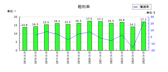 田辺工業の粗利率の推移