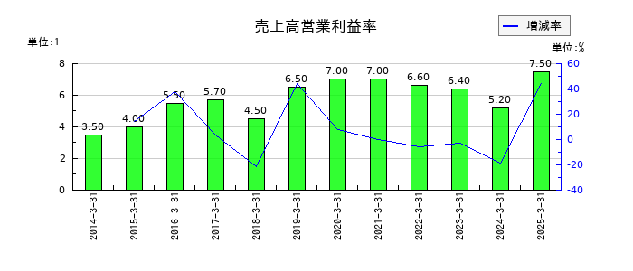 田辺工業の売上高営業利益率の推移