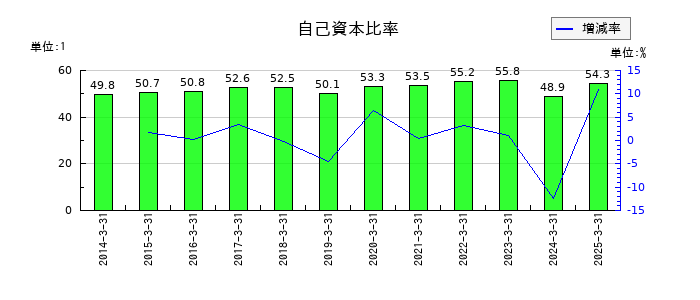 田辺工業の自己資本比率の推移