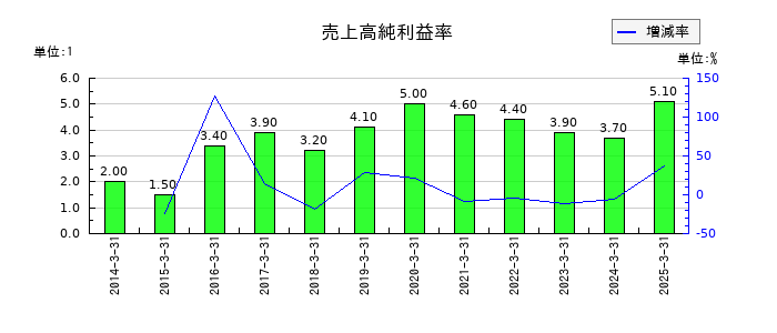 田辺工業の売上高純利益率の推移