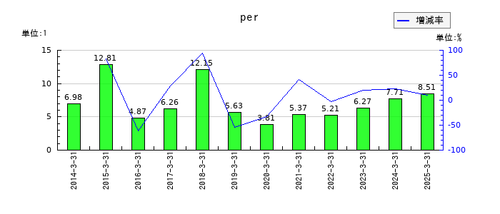 田辺工業のperの推移