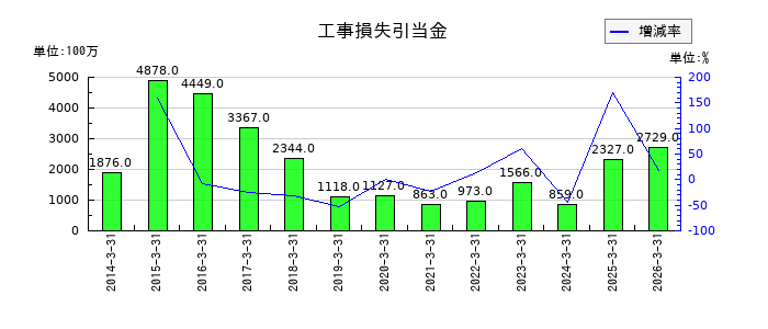 奥村組の工事損失引当金の推移