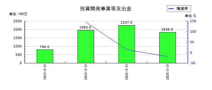 奥村組の完成工事補償引当金の推移
