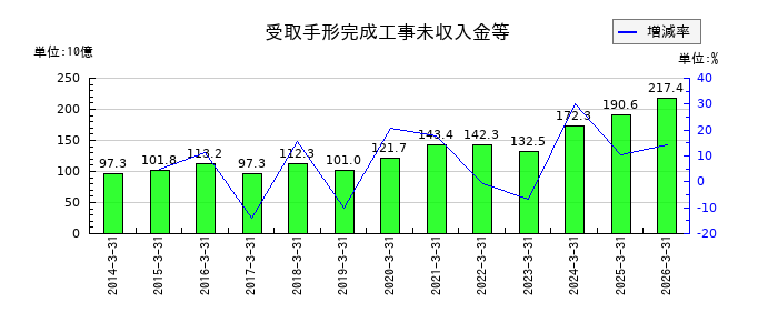奥村組の受取手形完成工事未収入金等の推移