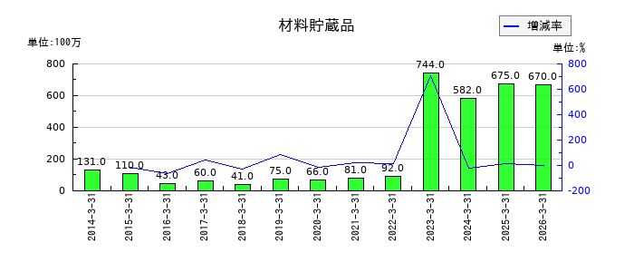 奥村組の材料貯蔵品の推移