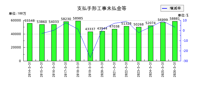 奥村組の支払手形工事未払金等の推移