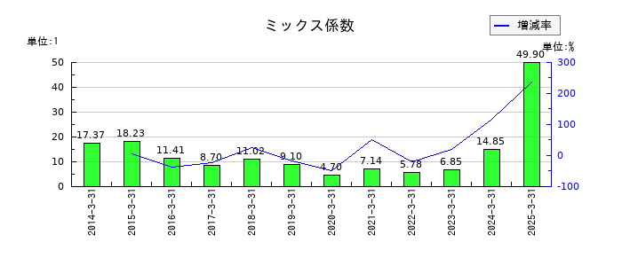 奥村組のミックス係数の推移