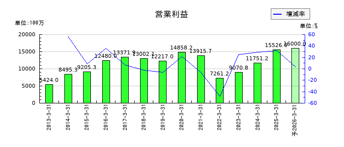 東鉄工業の通期の営業利益推移
