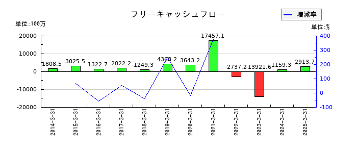 東鉄工業のフリーキャッシュフロー推移