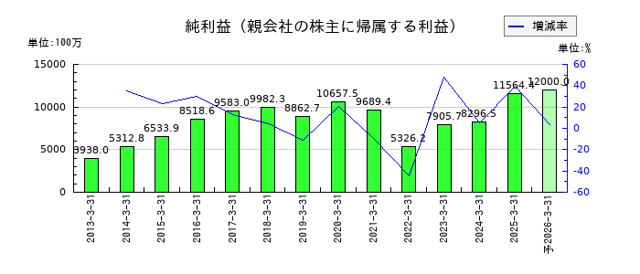 東鉄工業の通期の純利益推移