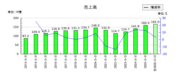 東鉄工業の通期の売上高推移