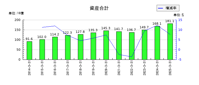 東鉄工業の資産合計の推移