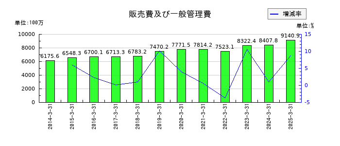 東鉄工業の付帯事業売上高の推移