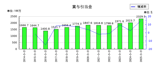 東鉄工業の賞与引当金の推移