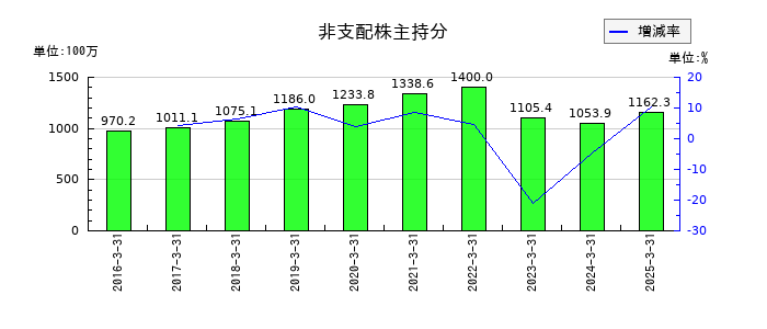 東鉄工業の非支配株主持分の推移