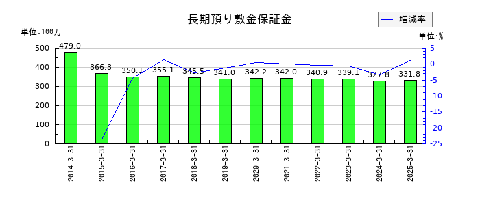 東鉄工業の長期預り敷金保証金の推移