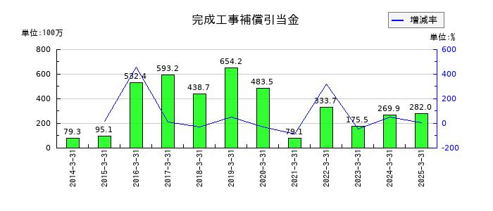 東鉄工業の長期預り敷金保証金の推移