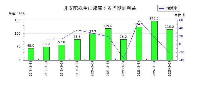 東鉄工業の非支配株主に帰属する当期純利益の推移