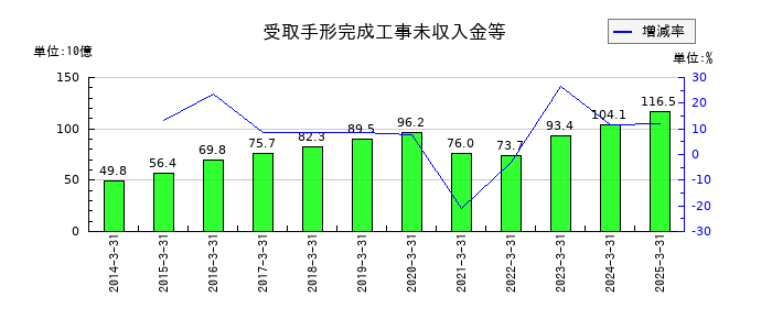 東鉄工業の受取手形完成工事未収入金等の推移