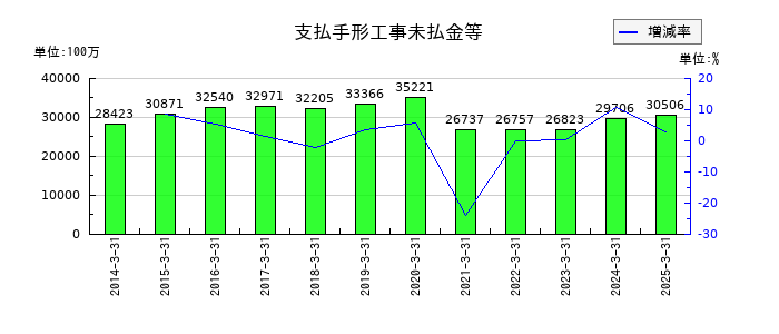 東鉄工業の支払手形工事未払金等の推移