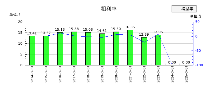 東鉄工業の粗利率の推移