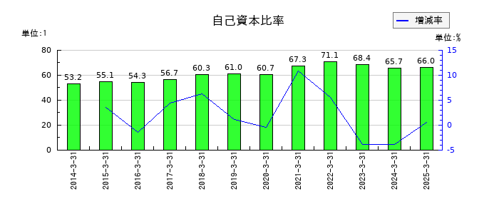 東鉄工業の自己資本比率の推移