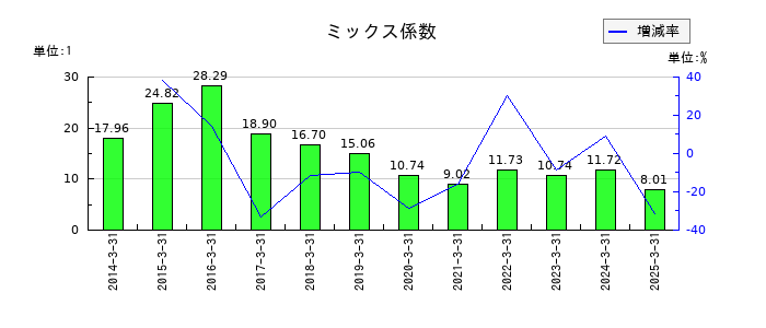東鉄工業のミックス係数の推移