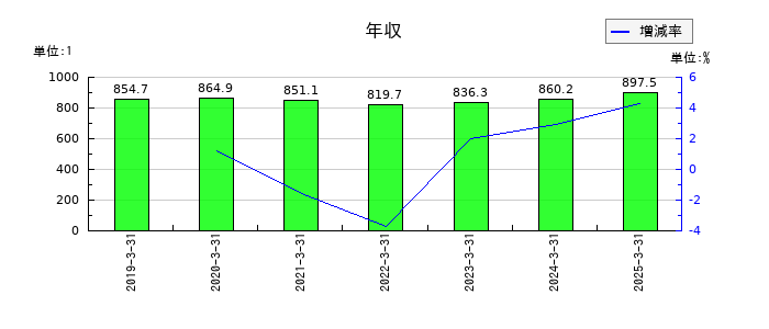 東鉄工業の年収の推移