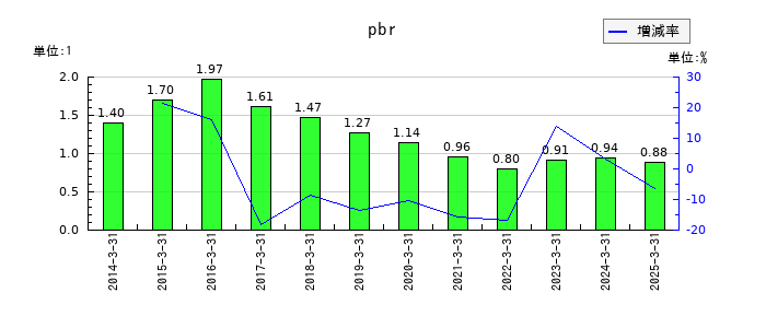 東鉄工業のpbrの推移