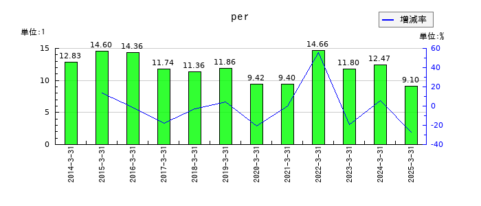 東鉄工業のperの推移