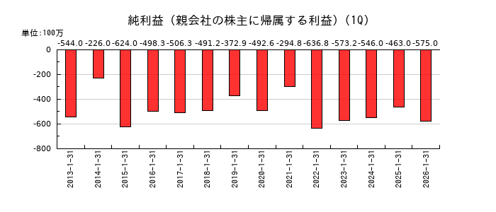 土屋ホールディングスの第1四半期の純利益推移