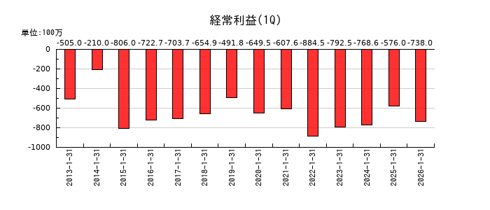 土屋ホールディングスの第1四半期の経常利益推移