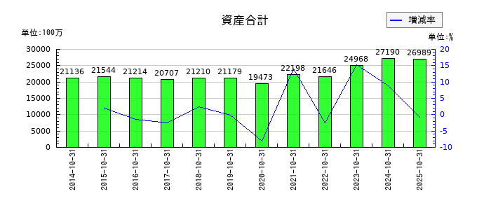 土屋ホールディングスの資産合計の推移