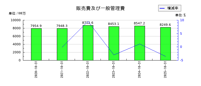 土屋ホールディングスの販売費及び一般管理費の推移