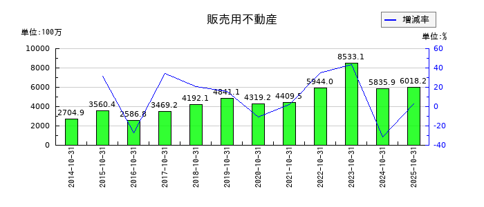 土屋ホールディングスの販売用不動産の推移