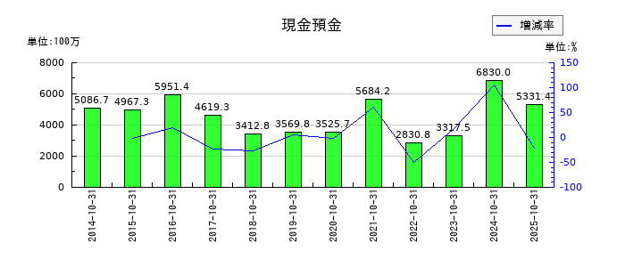 土屋ホールディングスの現金預金の推移